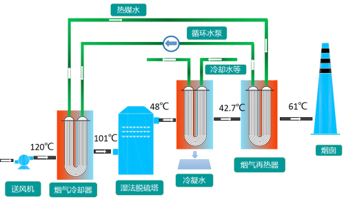 电厂消白烟系统