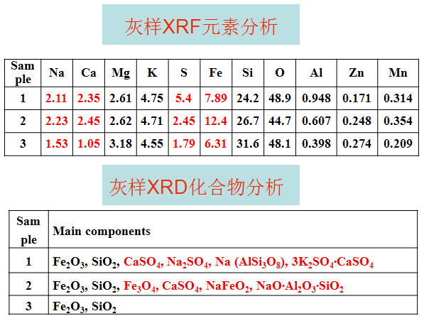 矿热炉烟气灰样分析