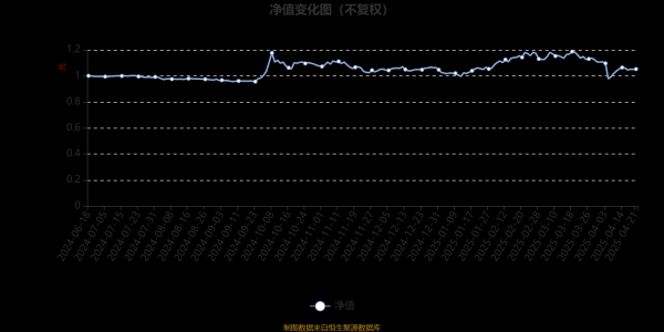专业配资平台 银河ESG主题混合发起式A：2025年第一季度利润53.94万元 净值增长率5.72%