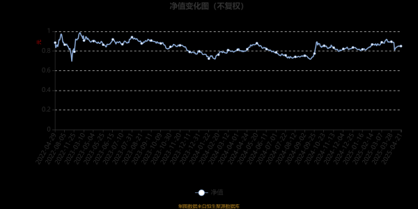 昆明配资最新消息 易方达龙头优选两年持有混合A：2025年第一季度利润869.06万元 净值增长率6.21%