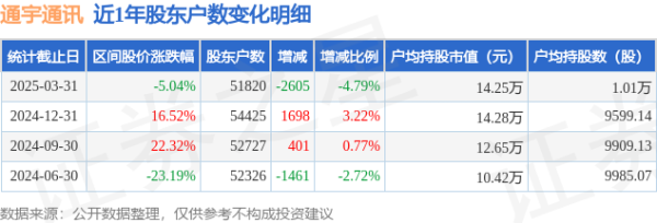 配资炒股之家 通宇通讯(002792)3月31日股东户数5.18万户，较上期减少4.79%