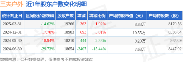 配资方案 三夫户外(002780)3月31日股东户数1.93万户，较上期增加1.92%