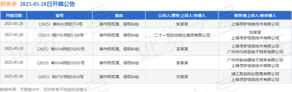 配资台官网网站 拼多多作为被告/被上诉人的5起涉及著作权权属、侵权纠纷的诉讼将于2025年5月28日开庭