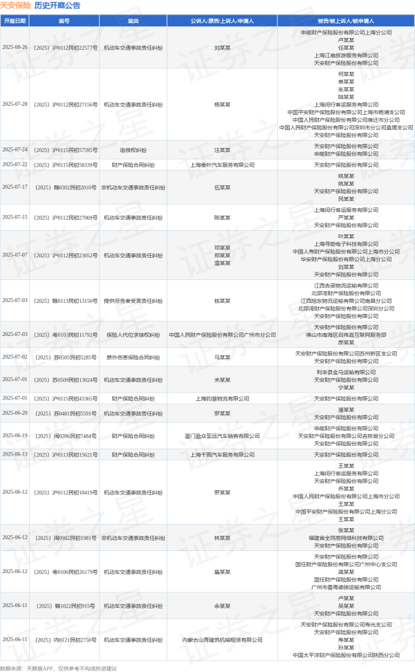 配资资讯门户网 天安保险作为被告/被上诉人的1起涉及机动车交通事故责任纠纷的诉讼将于2025年6月4日开庭