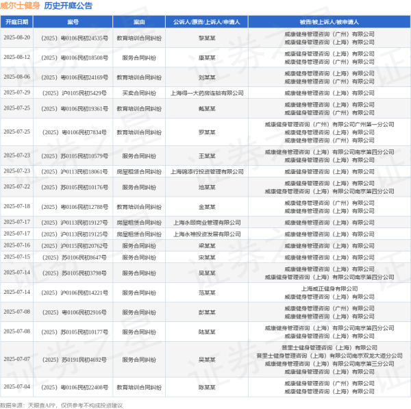 中国股票网 威尔士健身作为被告/被上诉人的1起涉及房屋租赁合同纠纷的诉讼将于2025年6月11日开庭