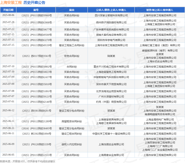 正规配资平台官网 上海安装工程作为被告/被上诉人的1起涉及建设工程合同纠纷的诉讼将于2025年6月11日开庭